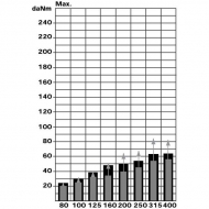 OMS250151F0505 Silnik hydrauliczny orbitalny OMS 250 151F0505, Silnik hydrauliczny OMS 250 Danfoss / White