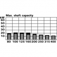 OMS200151F0504 Silnik hydrauliczny orbitalny, wał Ø 32 mm 200cc standard Danfoss / White 151F0504