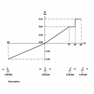 PVREL155U2604 Joystick proporcjonalny PVREL - 155U2604 Danfoss