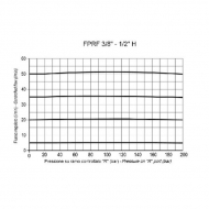 FPRF34G 3-drożny regulator przepływu 3/4 90-1