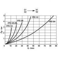 FPD20001 Sterowany zawór zwrotny 3/4 BSP