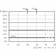 CP2001B0KB Zawór ograniczający ciśnienie CP2001B0KB(17-138bar)