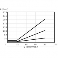 CP55820B3B15012 Zawór ograniczający ciśnienie CP558-20-B-3B-150-12D, 15-138 BAR, Danfoss