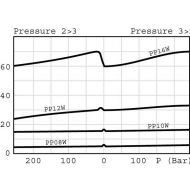 PP10WB20B 3-drogowy zawór proporcjonalny, wkład 12 V